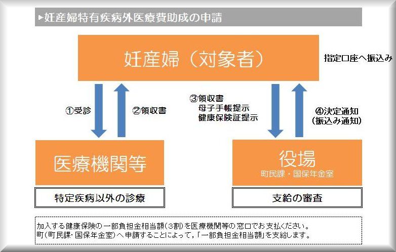 妊産婦特有疾病外医療費助成の申請