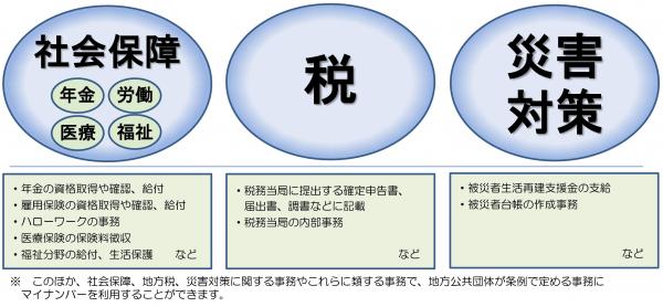 社会保障・税番号制度2