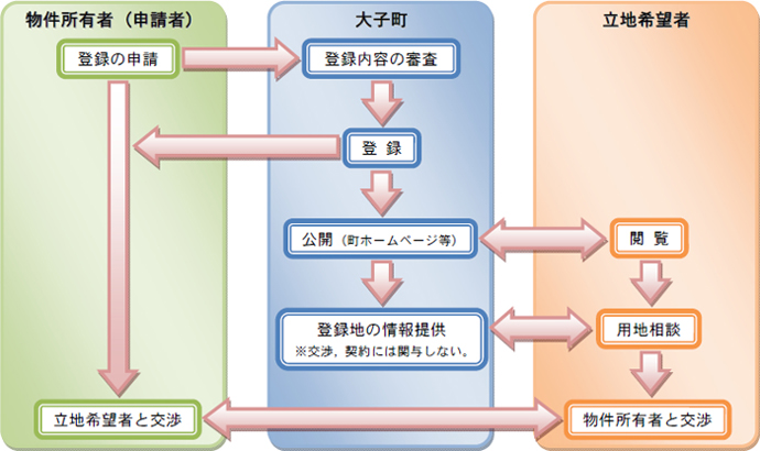 企業用地等情報提供事業02