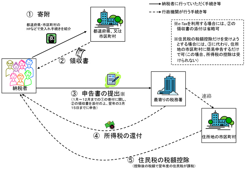 都道府県・市区町村への寄附と税務申告の流れ