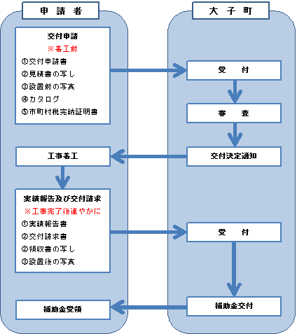 薪ストーブ等設置費補助金手続きの流れ