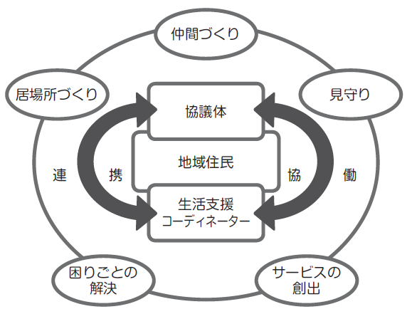 生活支援体制整備事業体制図