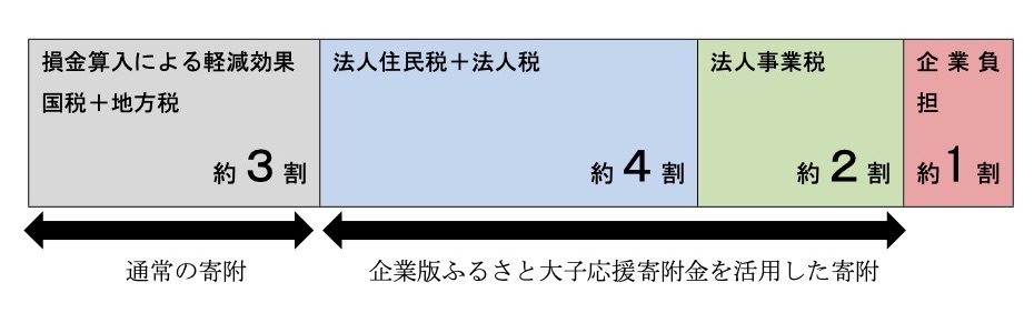 企業版ふるさと納税