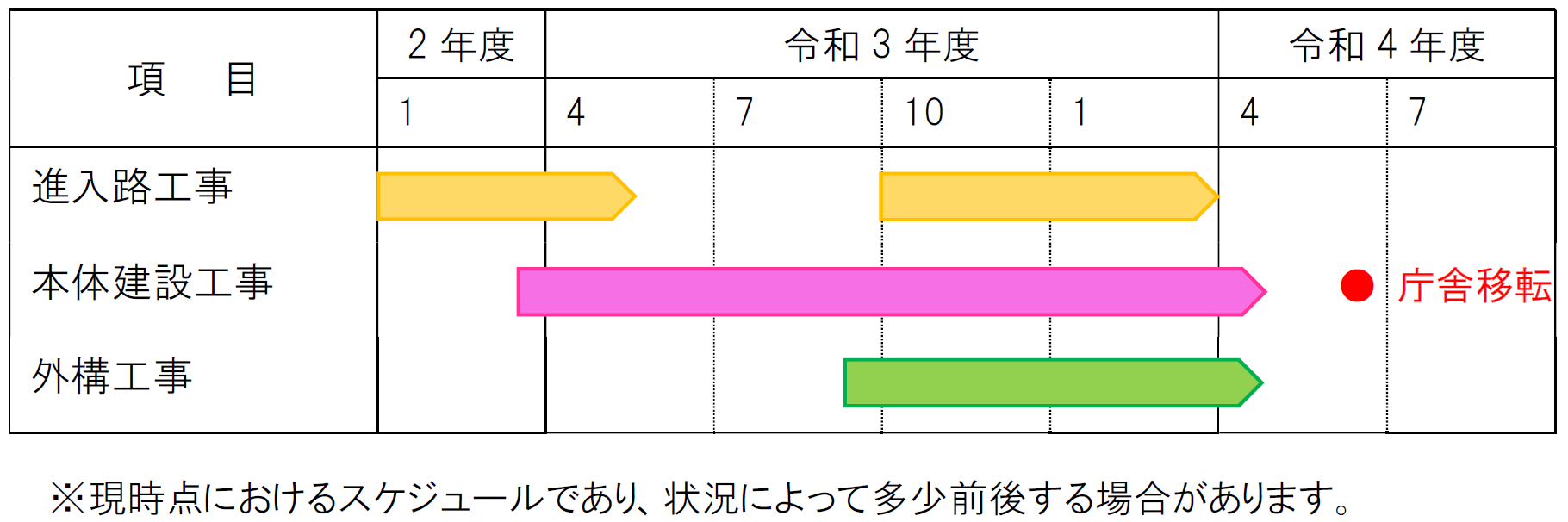 新庁舎スケジュール