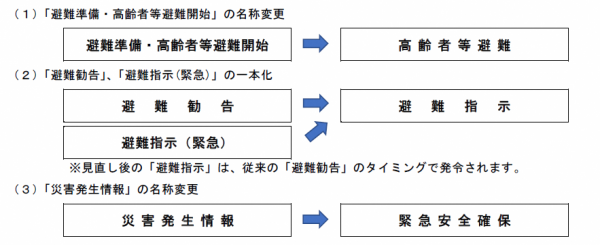 新たな避難情報等1