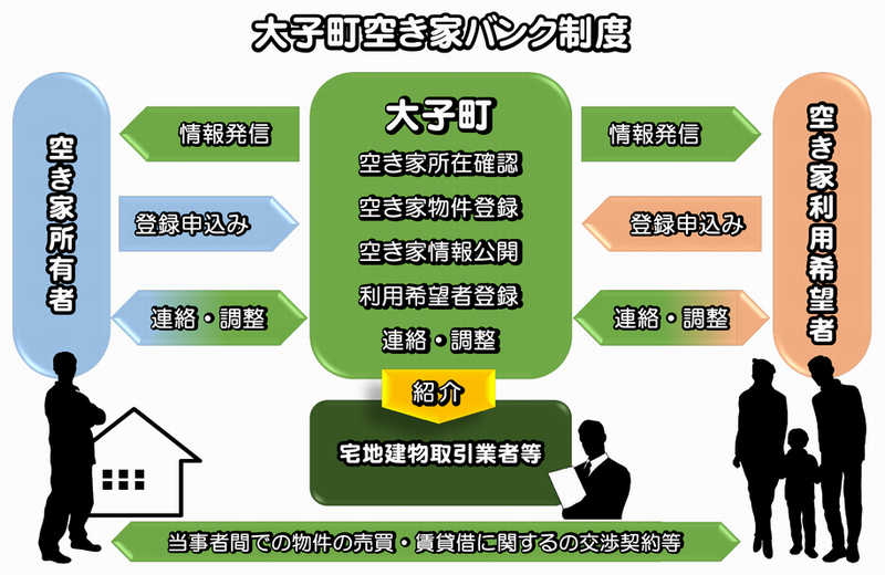 空き家バンクフローチャート