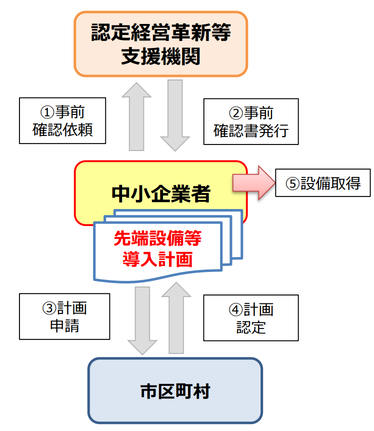 先端設備等導入計画の認定フロー