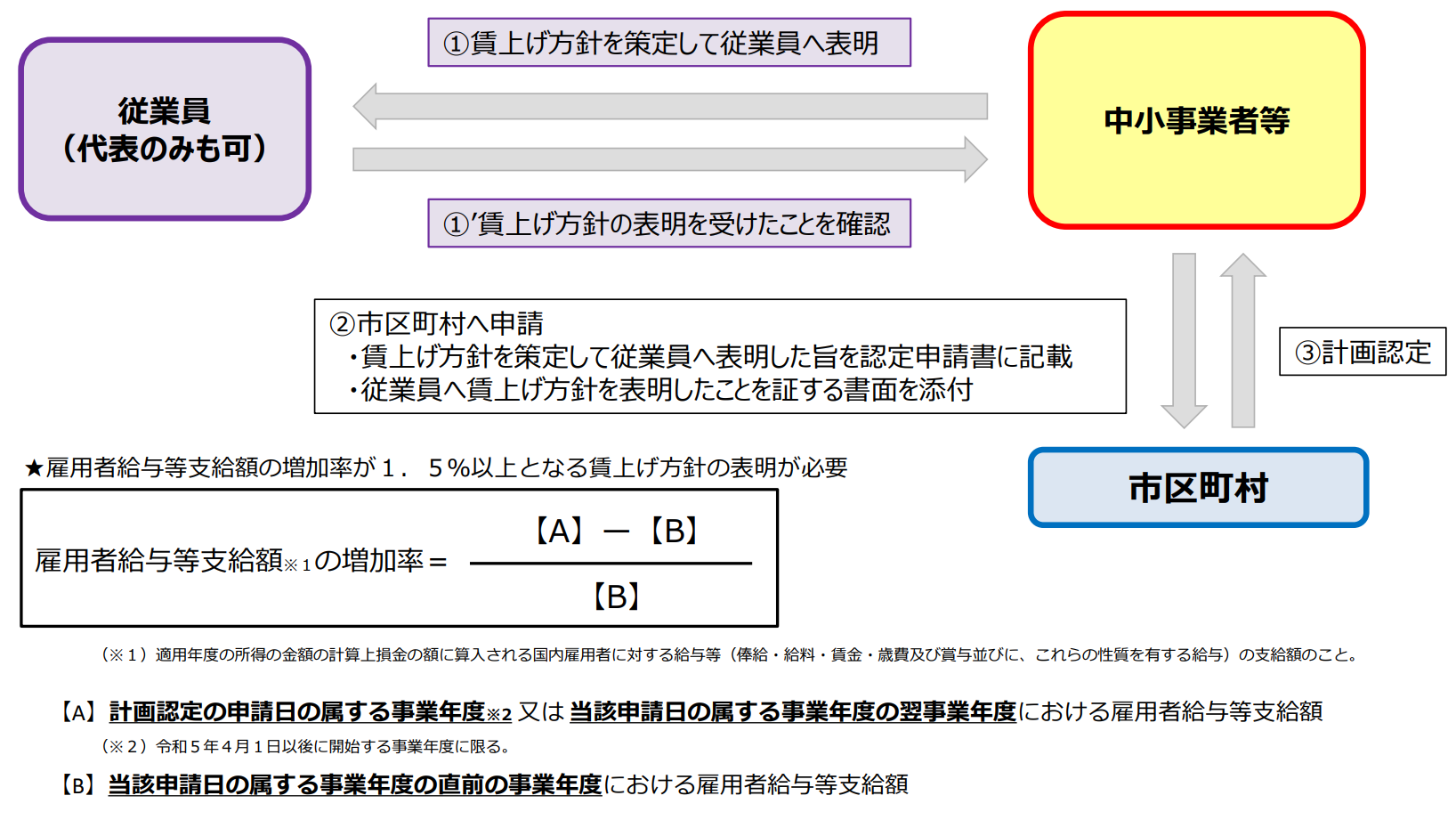固定資産税の特例について（スキーム図）～賃上げ方針の表明について～