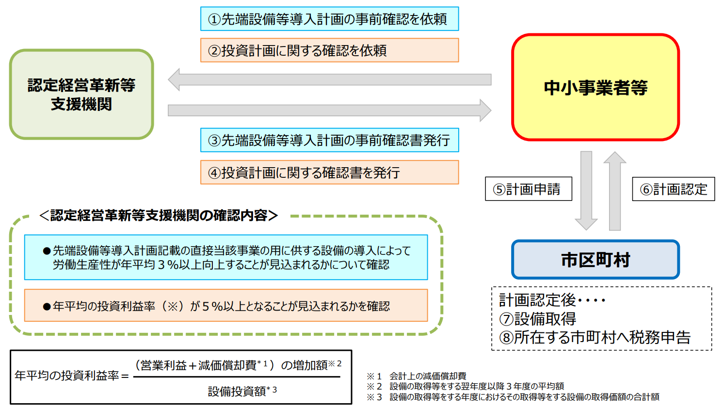 固定資産税の特例スキーム