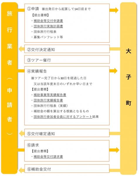 申請の流れ３