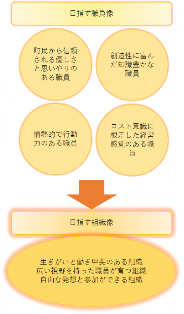 目指す職員像・組織像