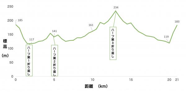 コース高低表