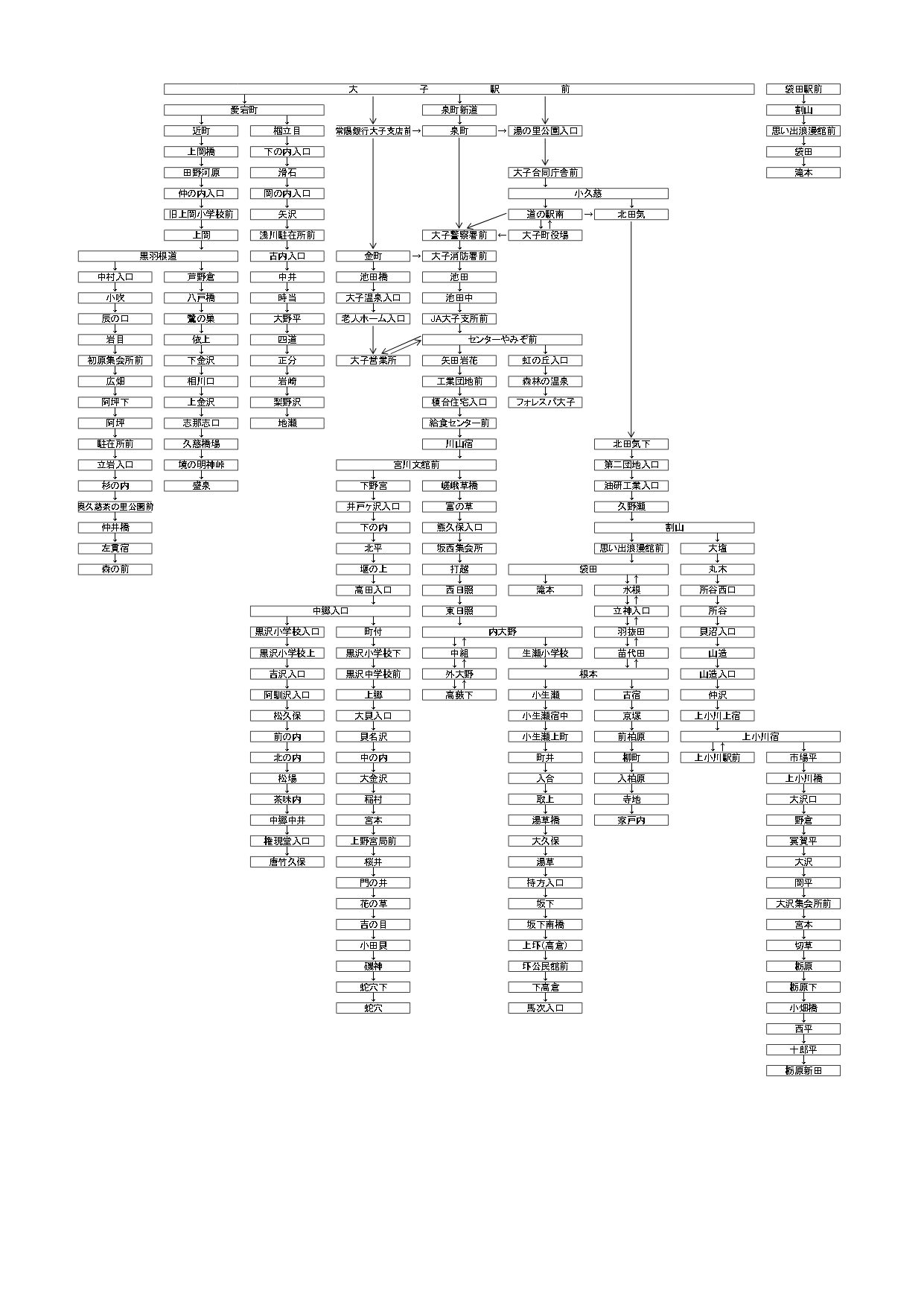 路線バス系統略図