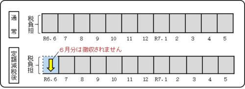定額減税特別徴収