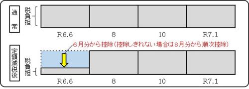定額減税普通徴収