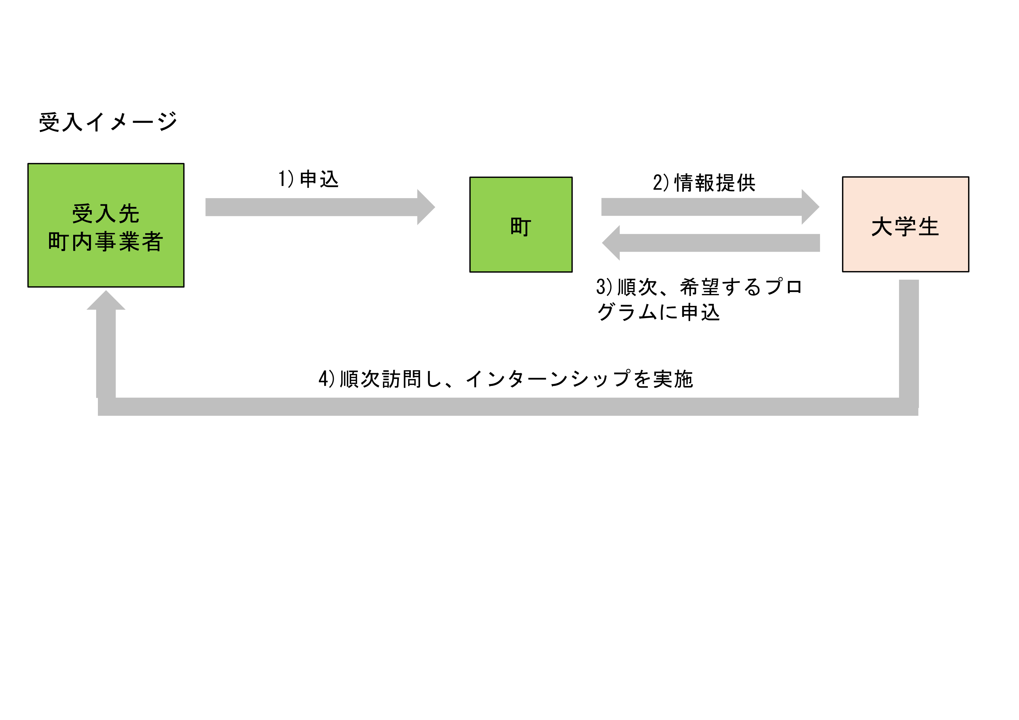 受入れ