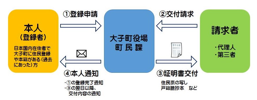 本人通知制度の流れ