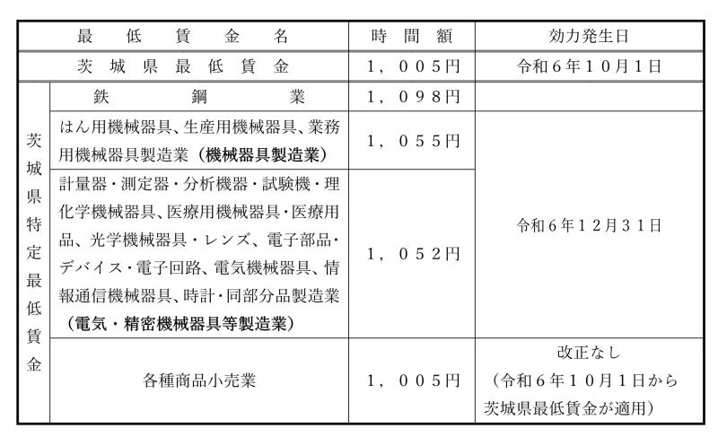 下表