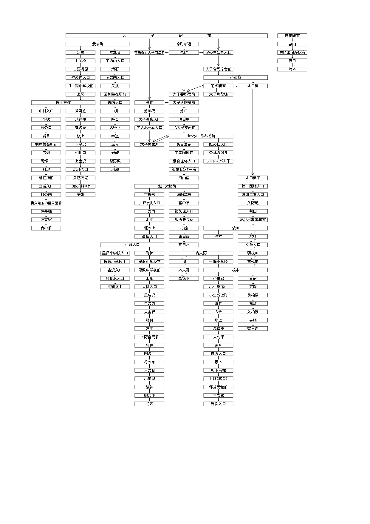 路線バス系統略図