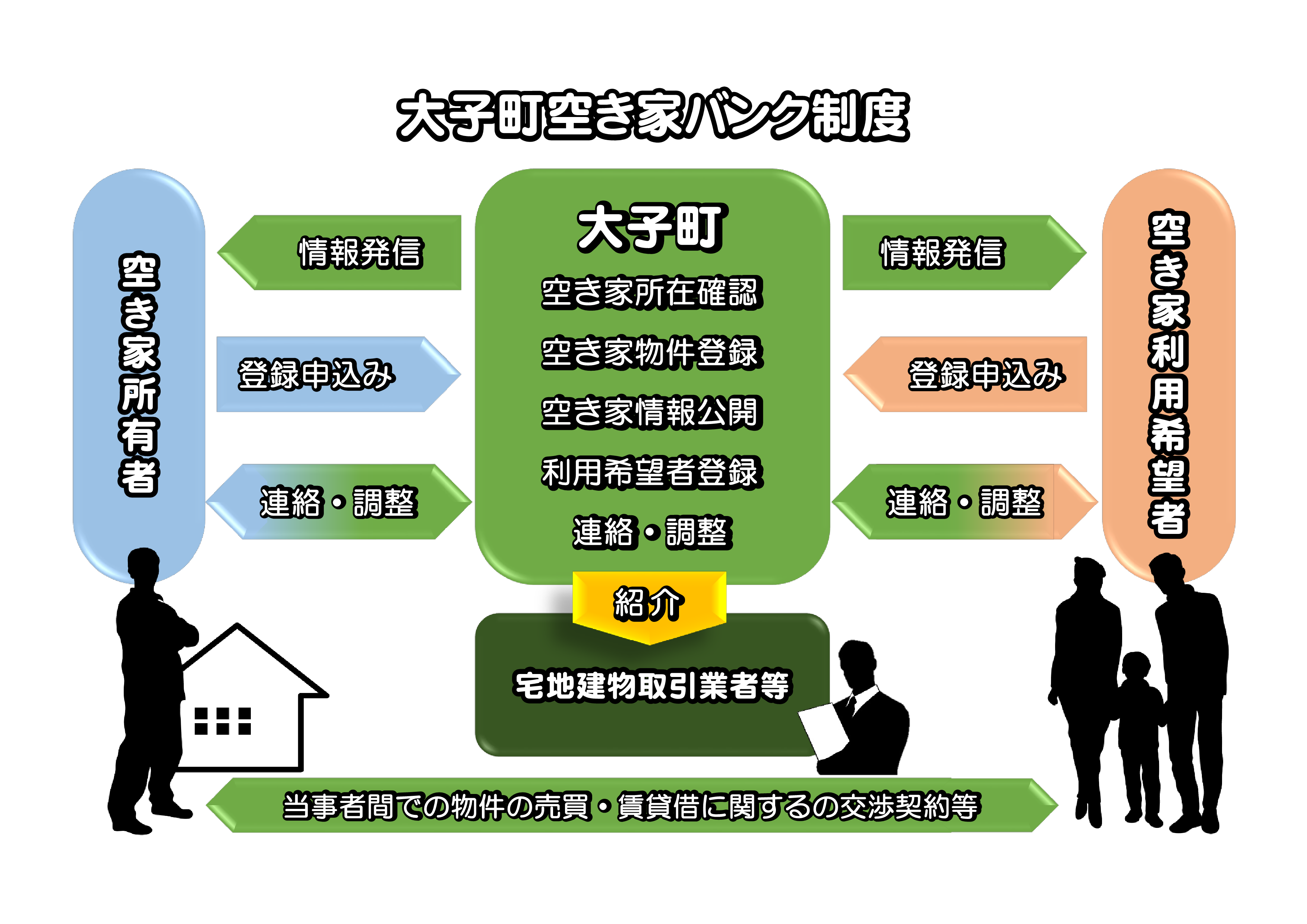 空き家バンクフロー