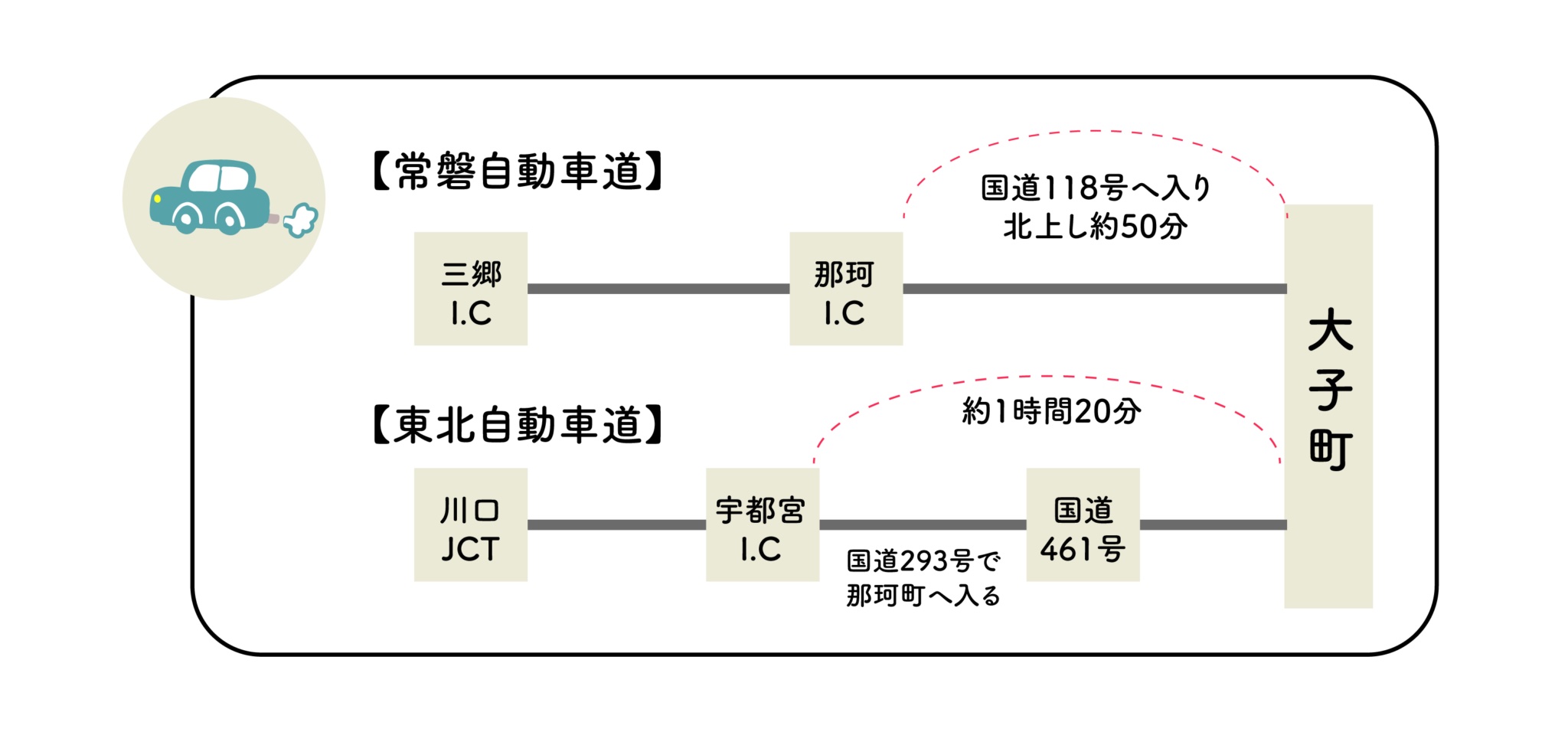 大子町への車でのアクセス