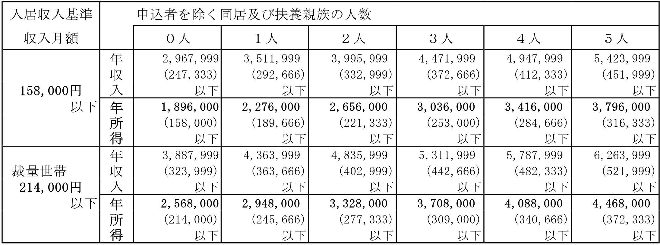 収入基準表（町営）