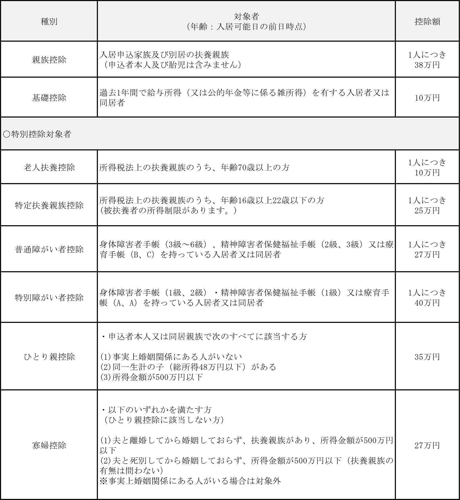 町営住宅特別控除額