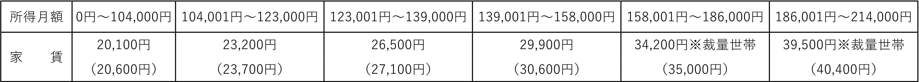 磯部家賃額