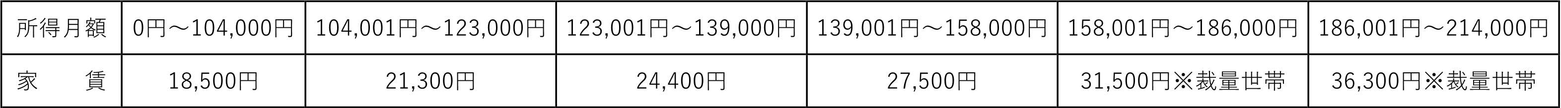 北田気第二住宅家賃額