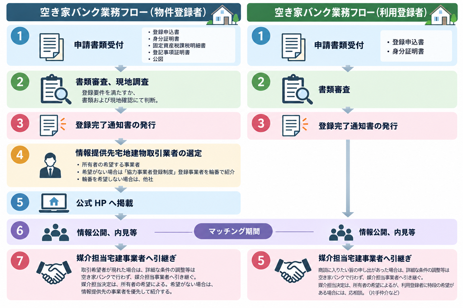 空き家バンクフロー並列版